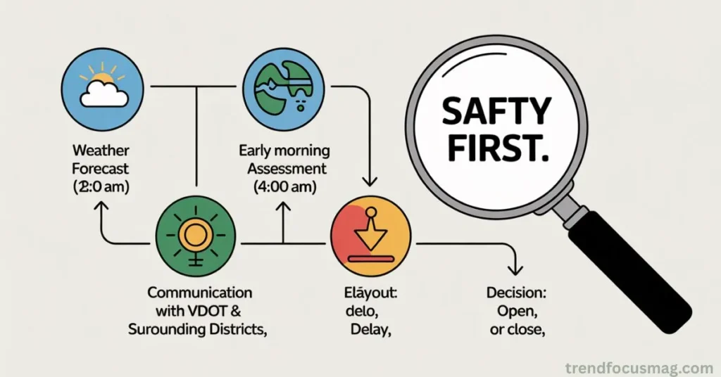 FCPS Weather Closings Safety First